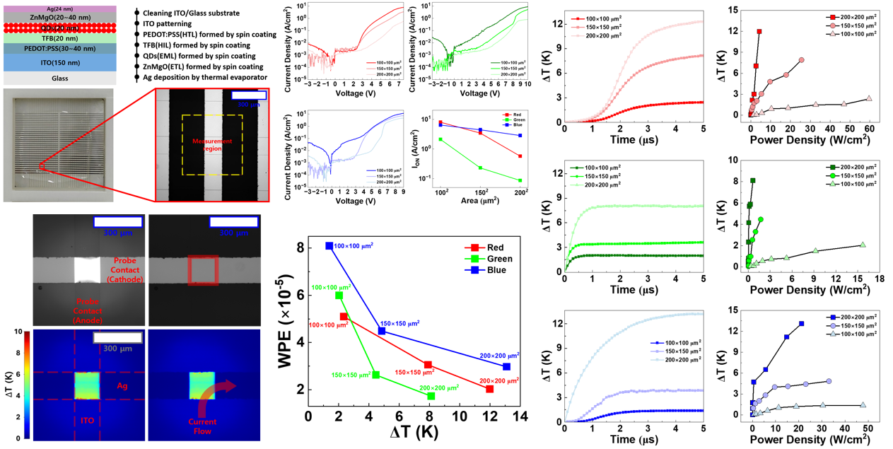 Geometry-Dependent Self-Heating and Wall-Plug Efficiency Degradation in RGB Quantum-Dot LEDs Probed by Thermoreflectance Microscopy