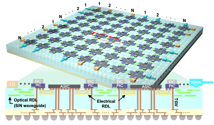 SiN-on-Glass panel carrying many chiplets, with a cross-section showing laser, EIC on PIC, ASIC, SiN optical redistribution layer, electrical redistribution layer and through-glass vias